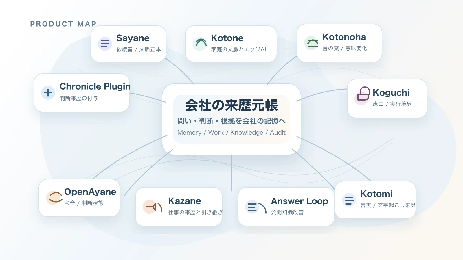 会社の来歴元帳を中心に、Kazane、Kotone、Chronicle Plugin、Chronicle Answer Loop、OpenAyane、Sayane、Kotonoha、Koguchi、Kotomiへ広がるZYX製品群のキャッチ画像