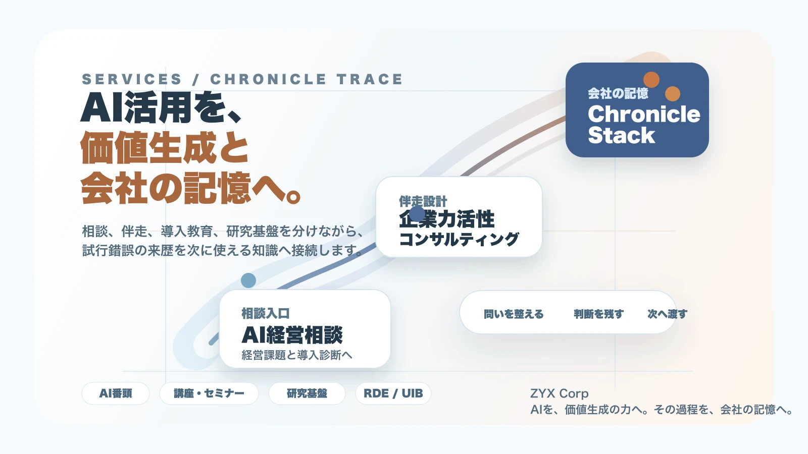 AI経営相談から企業力活性コンサルティング、会社の来歴元帳へつながるZYXサービスのキャッチ画像